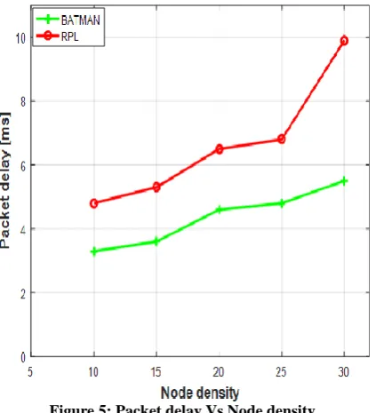 Figure 5: Packet delay Vs Node density 