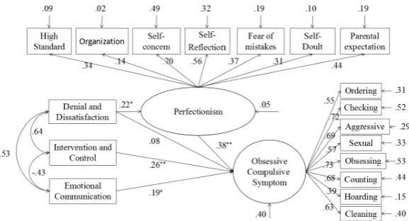 Figure 1. The Relationships among Parenting Behavior, Perfectionism and Obses-sive-compulsive Symptom