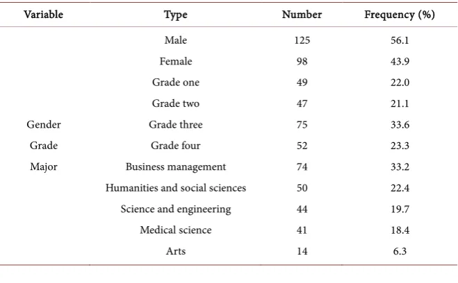 Table 1. The participants information. 