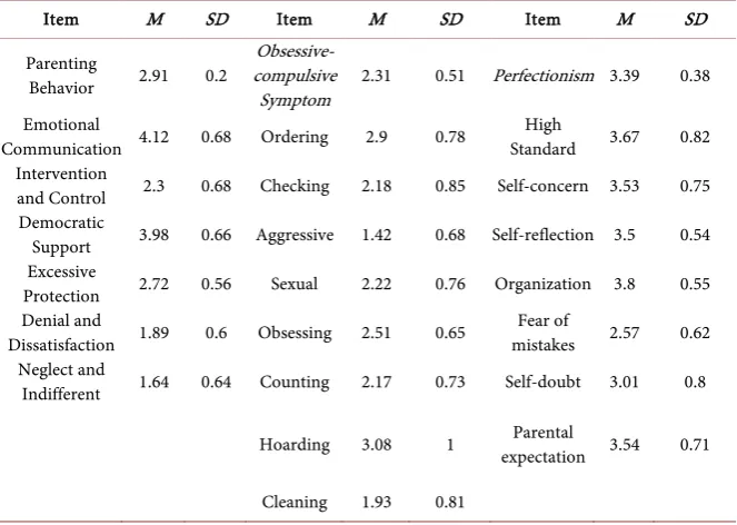 Table 2. Descriptive Statistics of College Students’ Parenting Behavior, Obses-sive-compulsive Symptoms and Perfectionism (N = 223)
