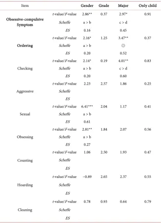 Table 4. Variance analysis of the interaction between gender and grade of college stu-dents with obsessive-compulsive symptoms