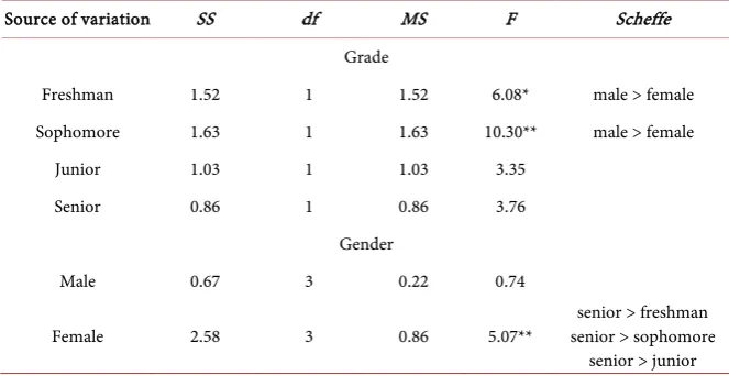Table 5. Simple Main Effect of College Students’ Obsessive-compulsive Symptoms be-tween Gender and Grade