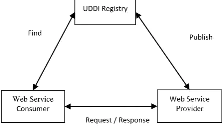 Figure 3.2: Web Services Model 