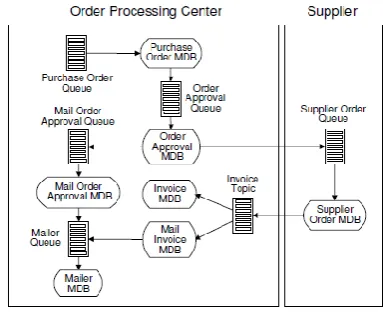 Figure 3.4 depicts the most important Mobile Store sub-applications and shows the mechanisms and protocols used for communication between them