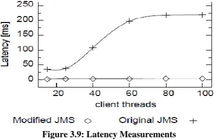 Figure 3.9: Latency Measurements 