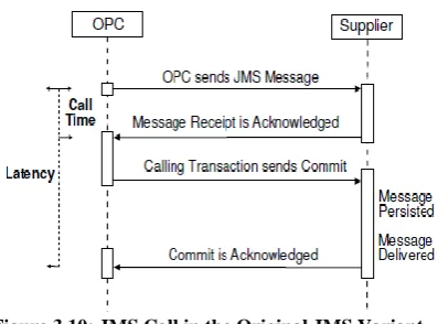Figure 3.10: JMS Call in the Original JMS Variant 