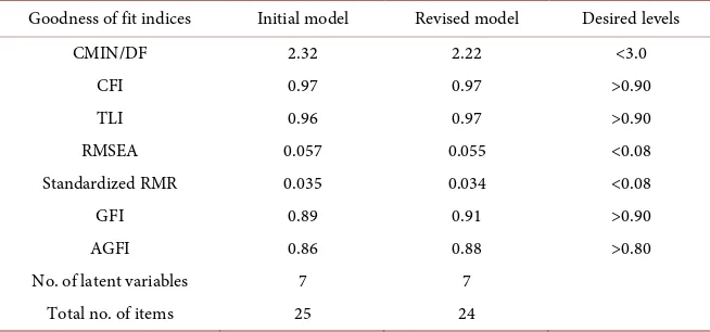 Table 2. Fit indices of measurement model. 