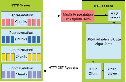 Fig 1: HTTP Server-Client model for streaming system 