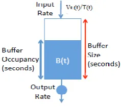Fig 3: Video Playback Buffer   