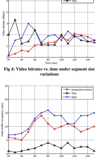 Figure 4 and Figure 5 shows that the conventional schemes change their bitrate very frequently whereas the proposed scheme adapts the video bitrate smoothly using the actual segment size and adapts its bitrate based on the future buffer occupancy