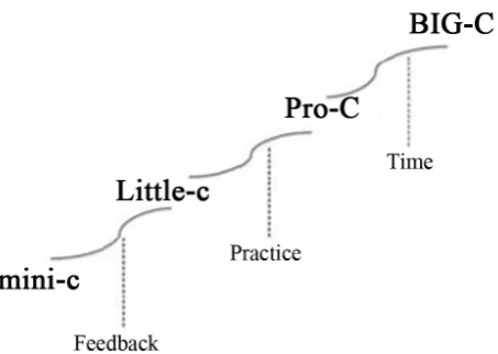 Figure 1. The developmental trajectory of creativity. (Extracted from Beghetto & Kauf-man (2014)