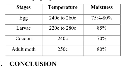 Table 1. Temperature and moistness records for the proper growth of silkworm 