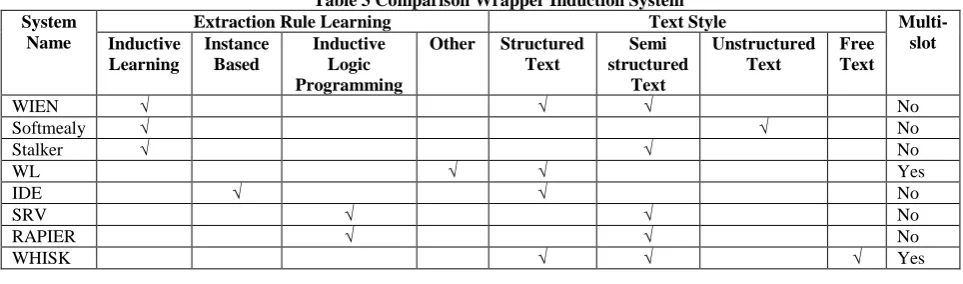 Table 3 Comparison Wrapper Induction SystemText Style Semi Unstructured 