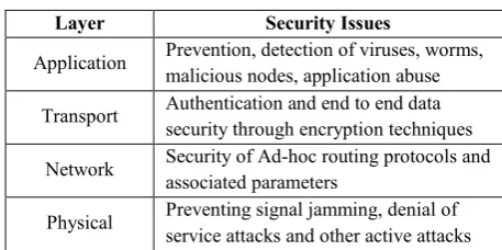 Table 1.  Security issues related to each layer in protocol stack [11]  