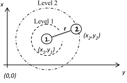 Figure 1: Distance between two nodes: Node 1 and Node 2 