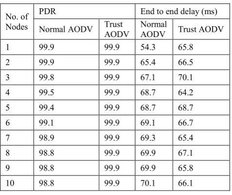 Figure 4: Trusted Route Discovery evaluation topology 