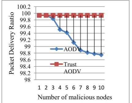 Figure 5 shows the result of packet delivery ratio under attack scenario with varies speed