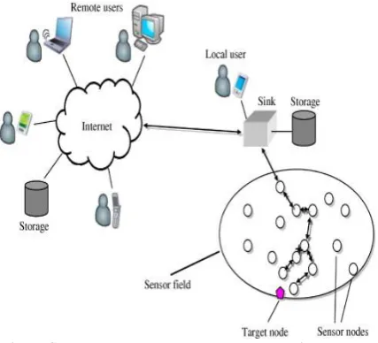 Fig. 1: Sensor networks nodes are scattered in a sensor field 