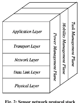 Fig. 2: Sensor network protocol stack 