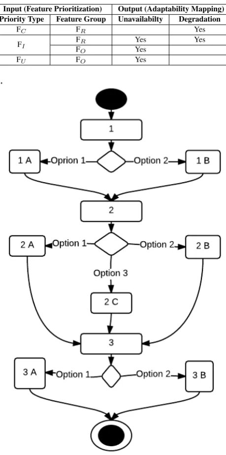 Table 1. : Feature Priority-Adaptability Mapping