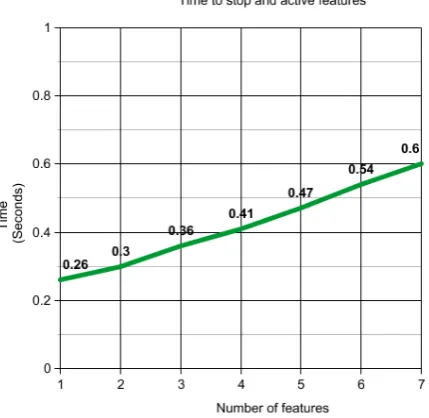 Fig. 7: Time to Stop and Active Feature