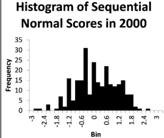 Figure 3. Histogram of the first year’s sequential normal scores of the HST data. 