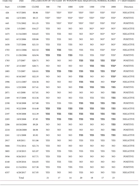 Table 2. Dates of statistically significant outliers in HST daily yields. 