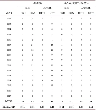 Table 6. Yearly comparisons of numbers of significant values of CUSUMs and EWMA. 