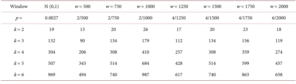 Table 1. Length of a cluster of k or more observations to be significant at the 0.05 level