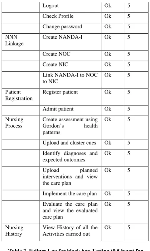 Table 2. Failure Log for black box Testing (0.5 hour) for User Management Module 