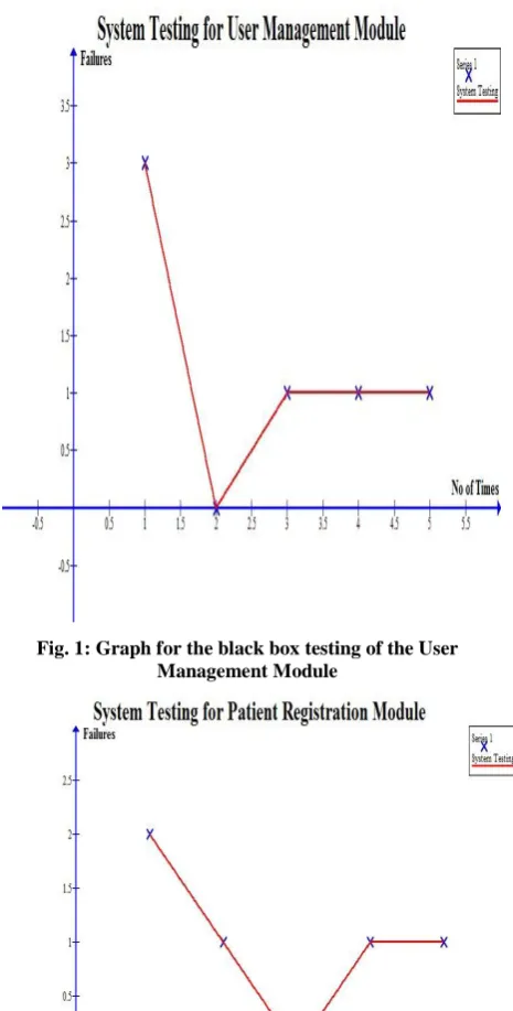 Table 4. Failure Log for black box Testing (3 hours) for Nursing Process Module 