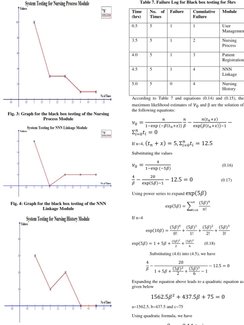 Table 7. Failure Log for Black box testing for 5hrs 