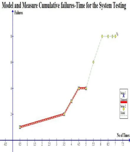 Fig. 6: Graph of Cumulative Failures (Comparison between measured and model) 