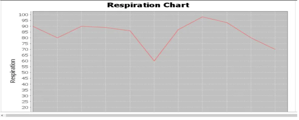 Fig 10: Respiration Chart 