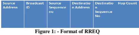 Figure 1: - Format of RREQ Address/ ID/Broadcast ID> recognize a RREQ  