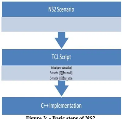 Figure 3: - Basic steps of NS2 
