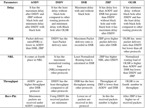 Figure 12: Performance Analysis of Routing Protocols under Security Issues through Use of NS2 Simulator 