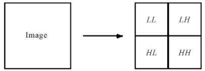 Figure 1. Single-level 2-D wavelet decomposition (analysis). 