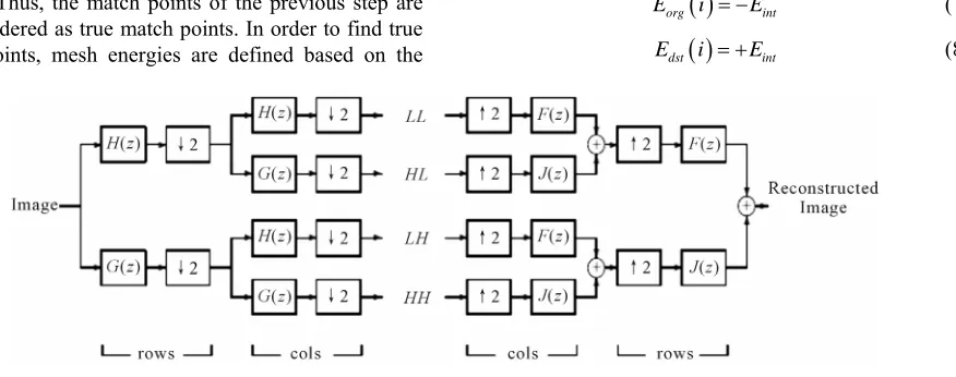 Figure 2. One level filterbank for computing 2-D DWT and IDWT. 