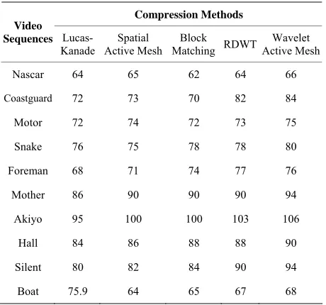 Table 2. Execution time in second for the proposed and various implemented algorithms