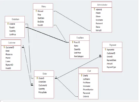 Fig 4: Database Schema for the Restaurant Ordering System 