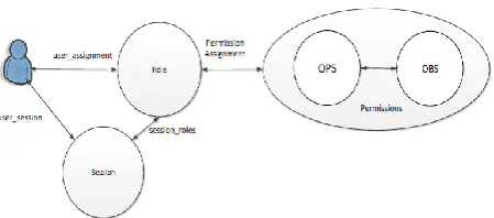 Figure 1: Role-based Access Control Architecture 