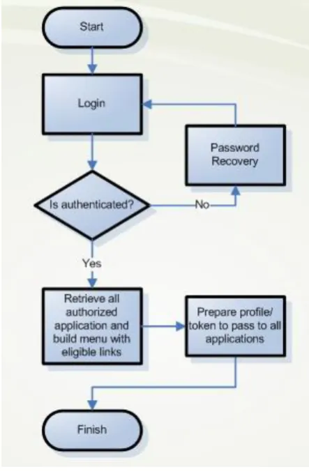 Figure 2. SSO Flow Diagram 
