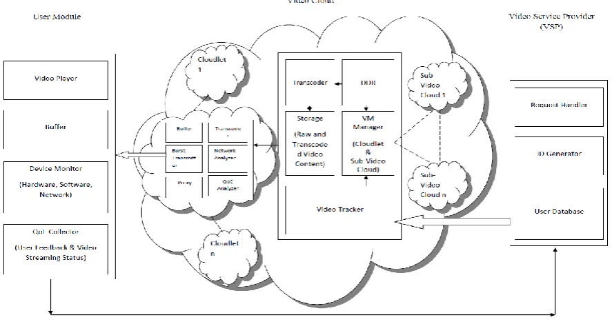 Fig 1: Video Streaming Framework 