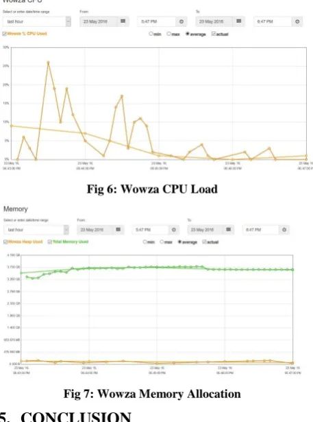 Fig 6: Wowza CPU Load 