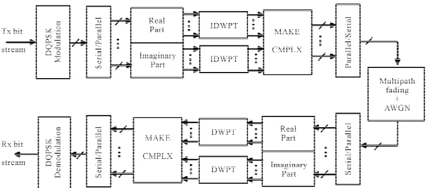 Figure 3. Block diagram of CWPM system (arrows with astrike indicate complex quantities)