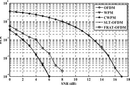 Figure 5. BER performance of CWPM in flat fading chan- fT