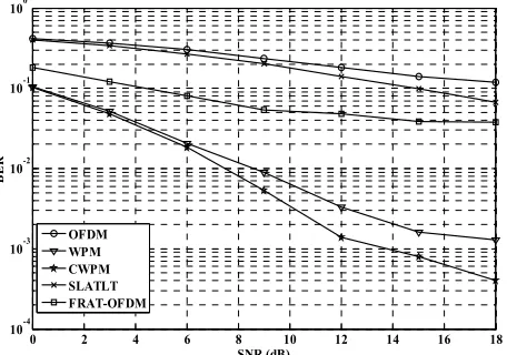 Figure 13. Effect of filter length on the BER performance. 