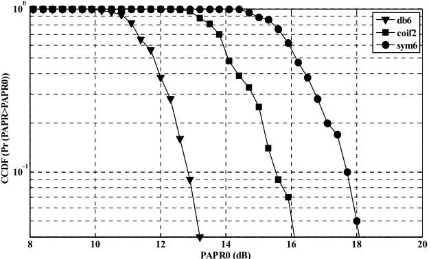 Figure 14. CCDF of the PAPR of CWPM and other MC systems. 