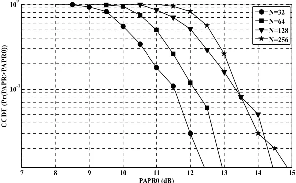Figure 16. CCDF of PAPR for the CWPM and other MC systems for different filter lengths of Daubechies family